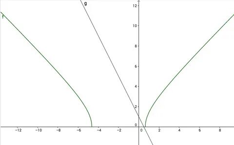 График 1 sqrt x