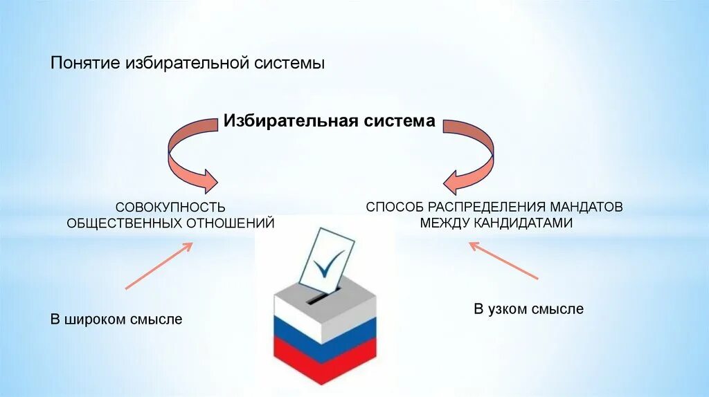 Избирательная система субъекты выборов. Понятие избирательной системы. Избирательная система схема. Виды избирательных систем. Избирательная система термин.