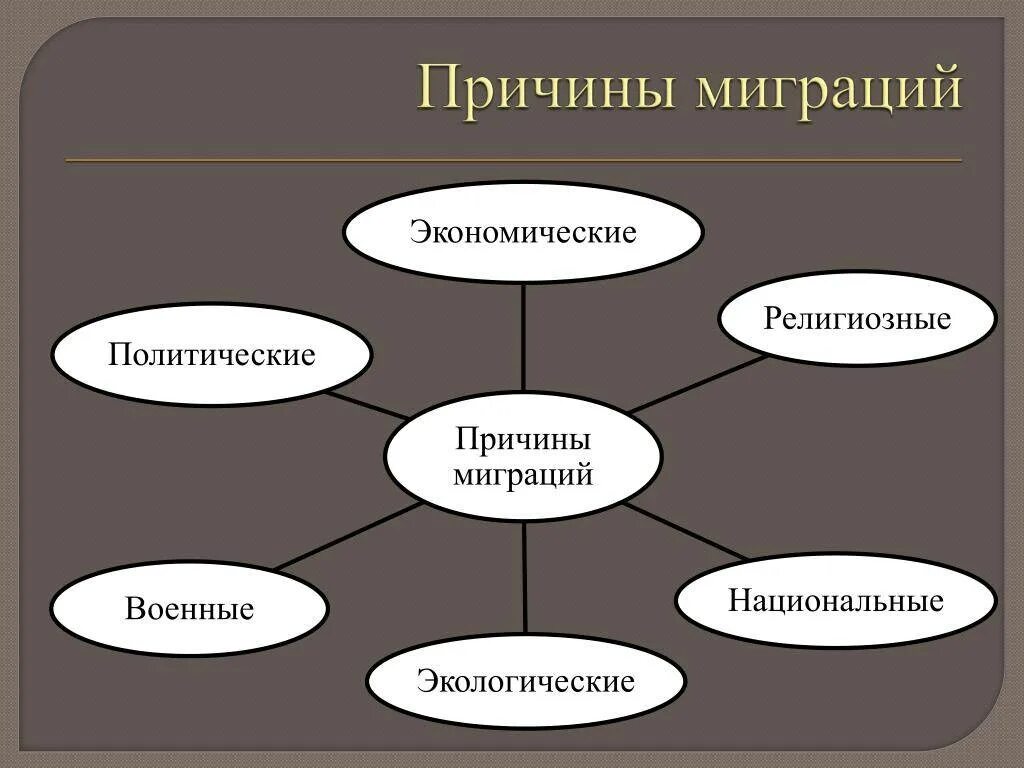 Основные причины миграции населения россии. Причины миграции. Причины миграции населения. Причины миграцииеления. Миграция причины миграции.