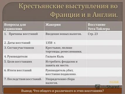 Причины и итоги восстания уота тайлера