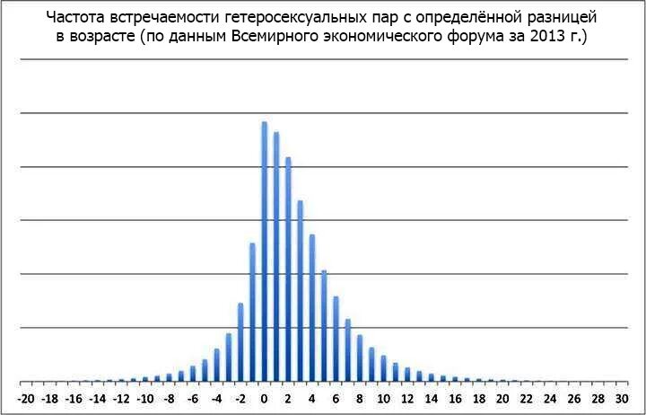 Разница в возрасте определить. Средняя разница в возрасте в браке. Статистика разницы в возрасте в браке. Статистика различия возрастов пар. Средняя разница в возрасте в браке в России.