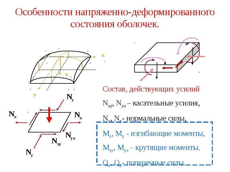 Напряженно деформированное состояние тела. Напряженно-деформированное состояние оболочки. напряженно-деформированное состояние конструкций. характеристика напряжённо—деформированного состояния.. напряженно деформационное состояние.