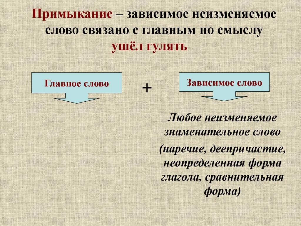 Примыкание главне слова. Примыкание главное слово. Главное и Зависимое слово в словосочетании. Примыкание Зависимое слово.