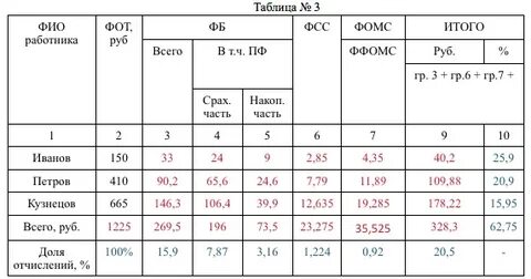 Фонд оплаты труда взносы