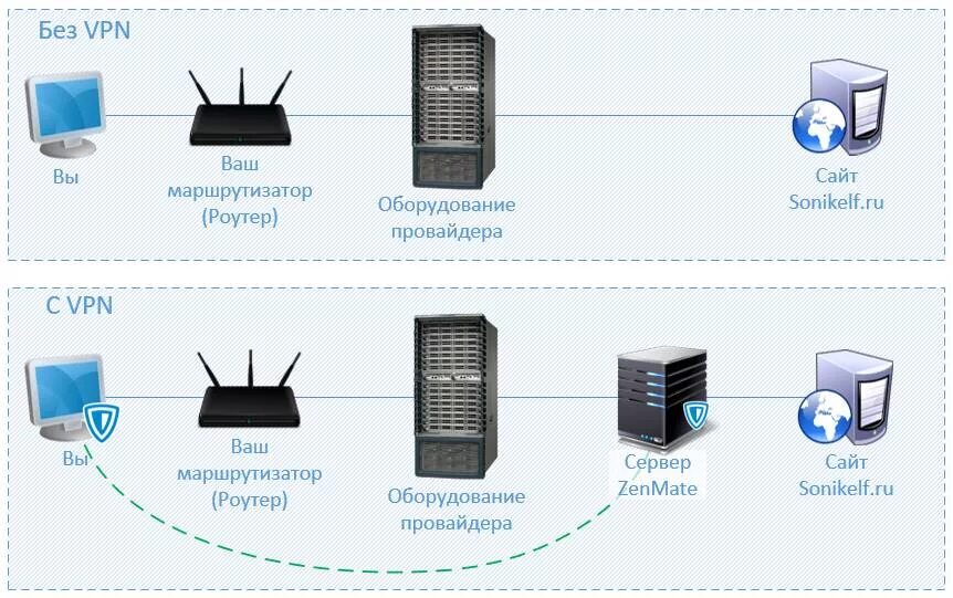 Аппаратура VPN роутер. Принцип работы впн. Маршрутизатор провайдера. Виртуальная частная сеть (VPN).