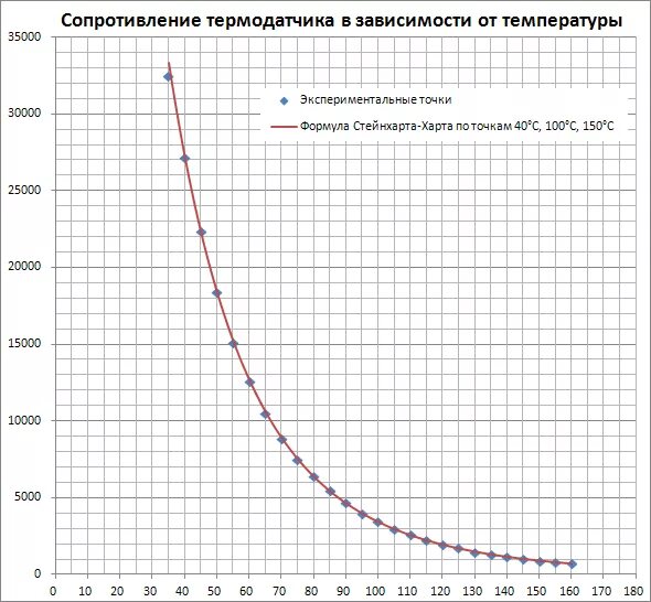 Датчик изменения сопротивления. Зависимость сопротивления терморезистора от температуры. Сопротивление термопары в зависимости от температуры. График pt100 зависимости сопротивления от температуры. Зависимость сопротивления термистора от температуры формула.