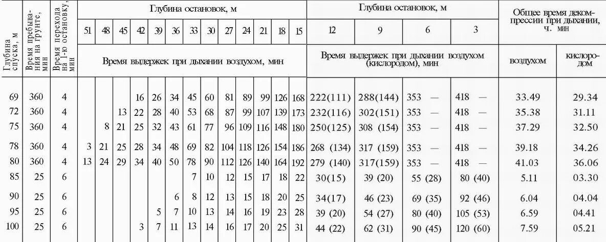 Таблица режимов декомпрессии водолазов. Таблица декомпрессии водолаза. Таблица декомпрессии водолаза до 20 метров. Таблица режимов декомпрессии водолазов п-1. Максимально допустимая глубина