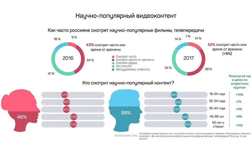 Популярные в россии статистика. Видеоконтент статистика. Научно популярный контент статистика. Видеоконтент России. Популярные научные передачи.