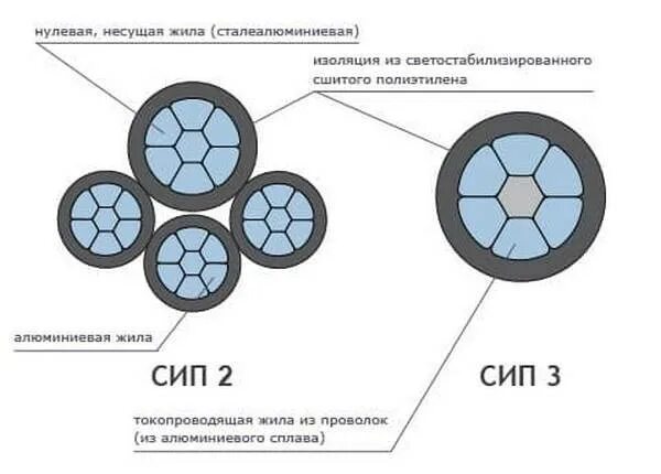 Сип сечение. Сип 2 маркировка проводов. отличия конструкции сип-2 и сип-4. сип-2 конструкция провода. сип 3 конструкция.