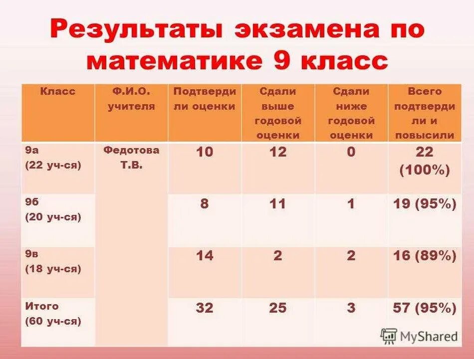 Класс как узнать оценку. Оценки по экзаменам. экзамен по русскому языку 9 класс. егэ по русскому языку 9 класс оценка по баллам. оценки по экзаменам математике.