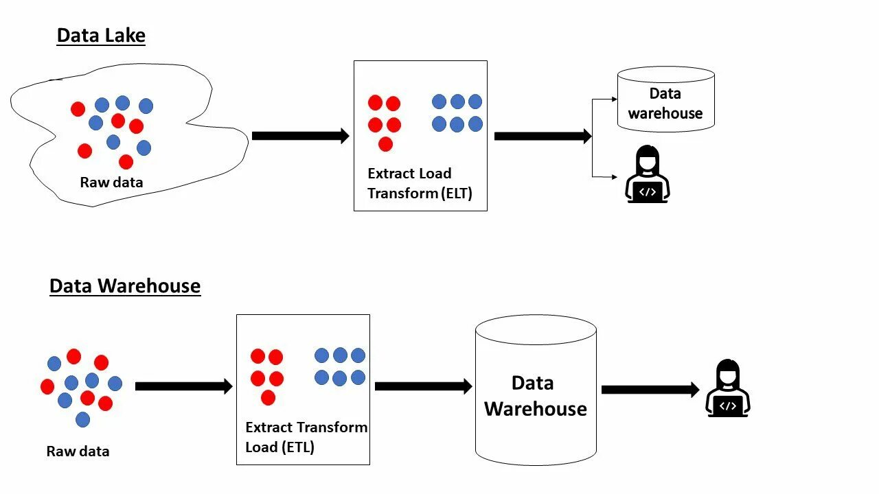 Озеро данных несколько. Data lake data warehouse. data lake vs data warehouse. etl озеро данных. notion vs obsidian: databases vs dataview.