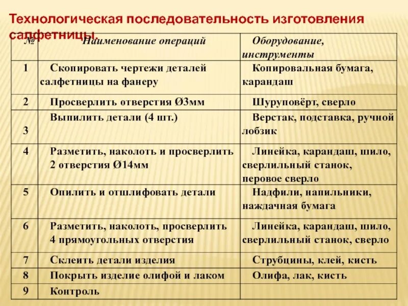 Технологическая последовательность. Салфетница технологическая последовательность. Технологическая последовательность изготовления шоппера. Технологическая последовательность изготовления кардигана. Технологическая последовательность производства