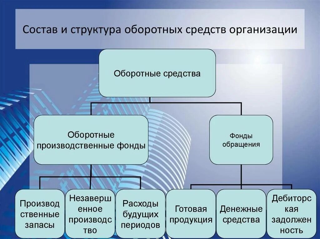 Капитал предприятия понятие и структура. Состав и структура оборотных средств организации. оборотные средства предприятия, их структура. структура оборотных средств организации сущность. сущность, состав, структура оборотных средств организации..