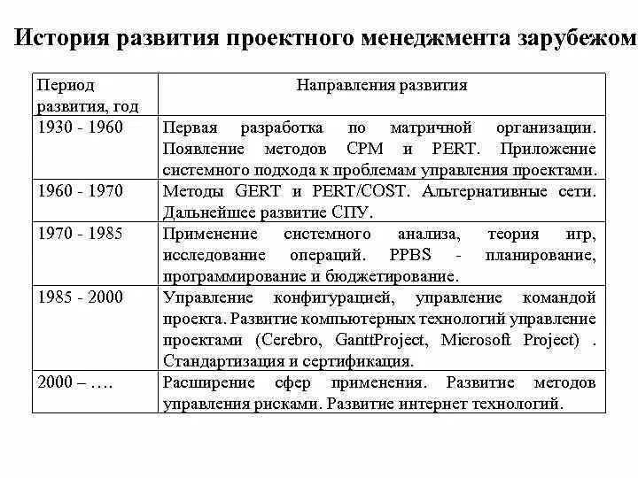 Историческое развитие управления