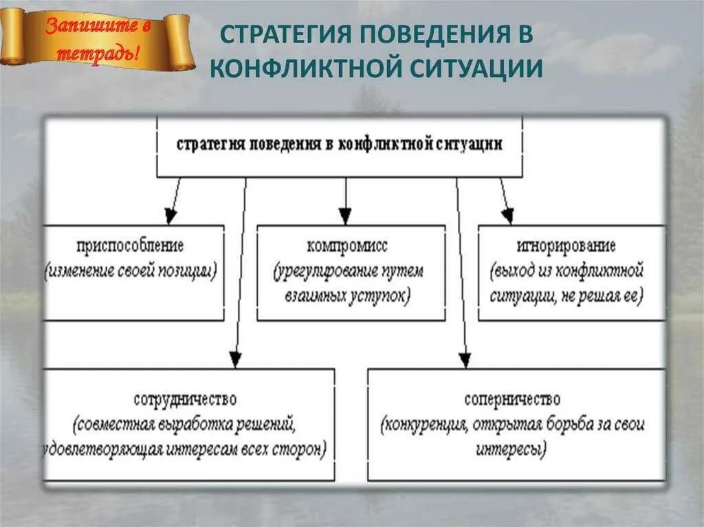 Наиболее эффективная стратегия поведения. Стратегии поведения в конфликте. Стратегии поведения в конфликтной ситуации. Стратегии в конфликте схема. Стратегии поведения в конфликте схема.