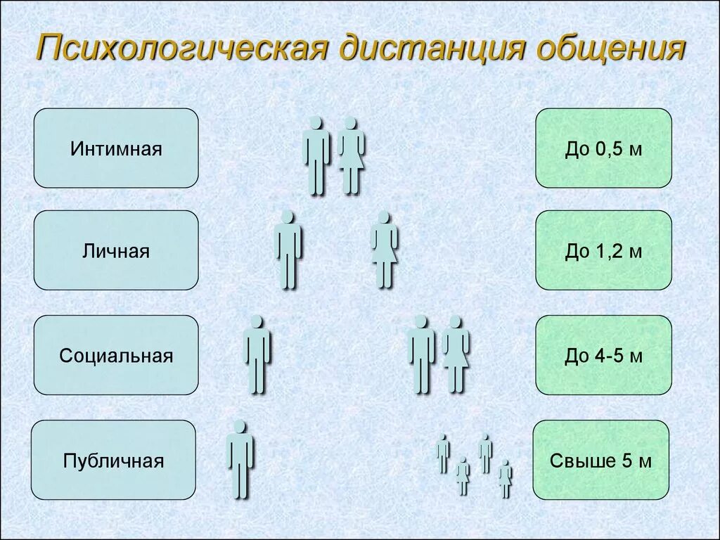 Социальным психологическим пространством при общении. Дистанция в общении. дистанции общения в психологии. психологическая дистанция. расстояние при общении.