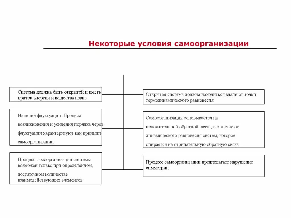 Некоторые условия. Необходимые условия самоорганизации. условиями самоорганизации являются. условия самоорганизации системы должно быть. структура процесса самоорганизации.