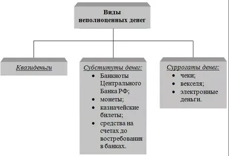 Отличие денежных суррогатов от денег