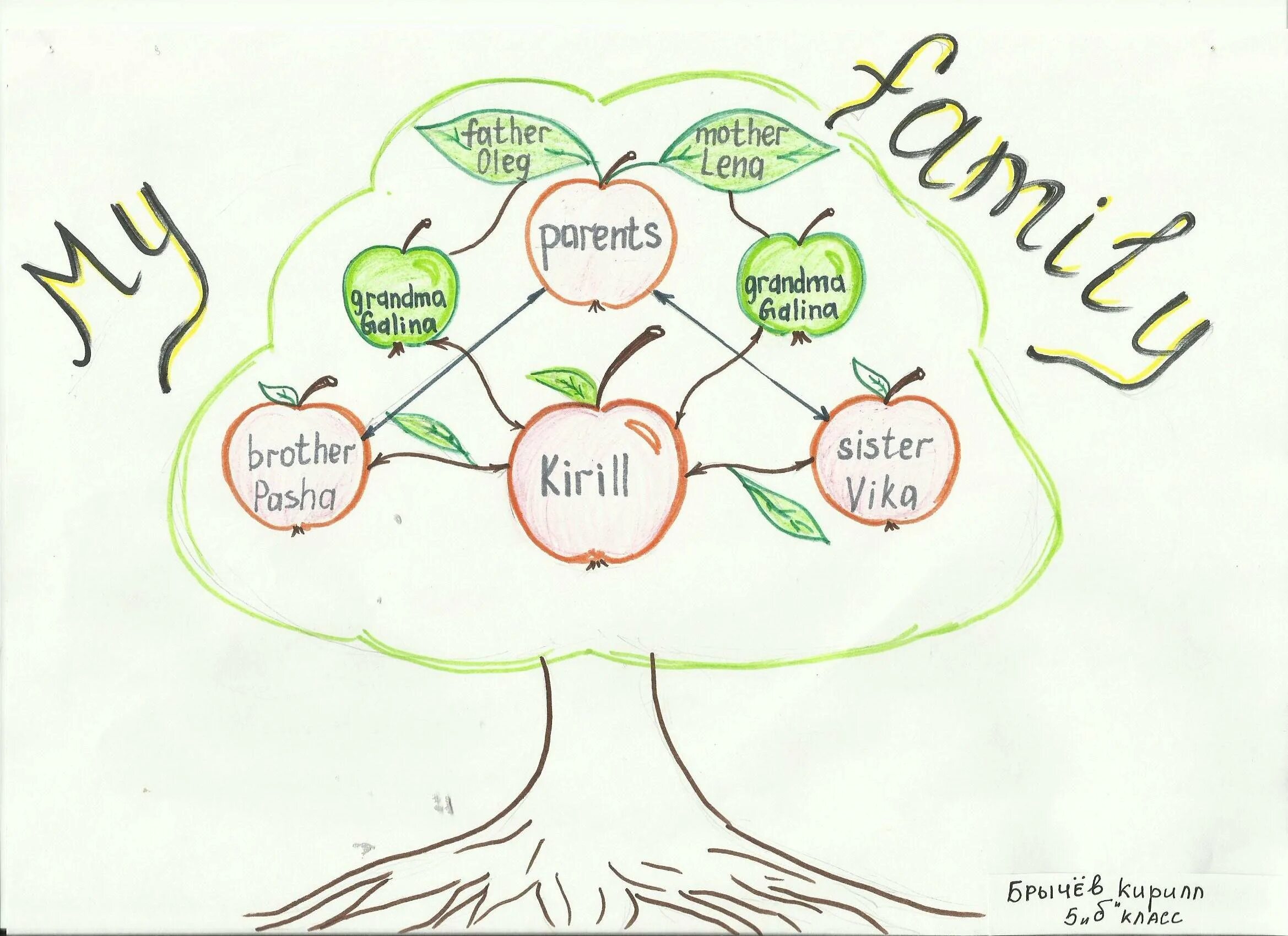 Рисунок семья 3 класс английский язык. Проект по английскому языку мое семейное Древо. Дерево семьи по английскому языку. Генеалогическое дерево на английском языке. Семейное Древо по английскому.