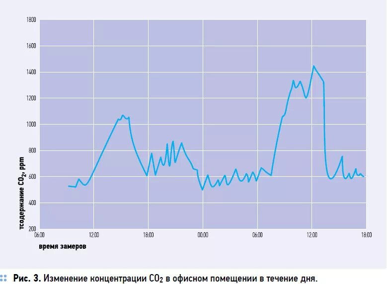 Концентрация со2 в атмосфере динамика. Концентрация углекислого газа в помещении. Содержание co2 в помещении. Концентрация co2 в воздухе.