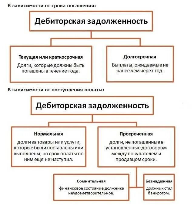 Долгосрочная кредиторская задолженность это. Дебиторская задолженность это простыми словами. Дебиторская и кредиторская задолженность это простыми словами. Чем отличается дебиторская задолженность от кредиторской.