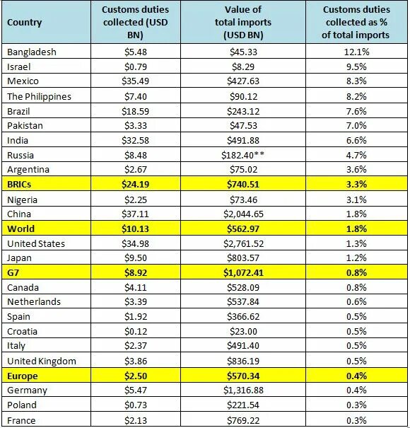 Customs fee. Import charges. Uk total import in us dollars uk. Условия поставки ddu отличия от dap. Import charges.