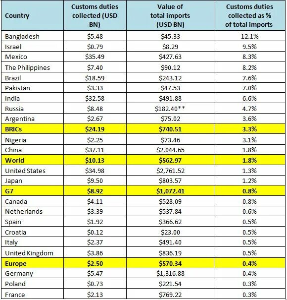 China Customs tariff. Customs Duty in China. Customs tariff USA 2023. European common Customs tariff. Import duty