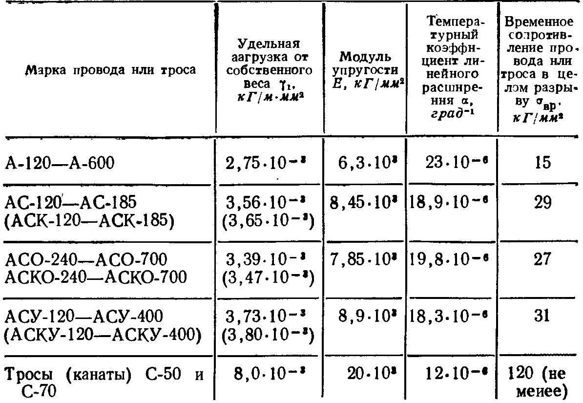 Вес провода ас 500/27. Провод ас 50 таблица. Вес провода ас-50. Вес провода ас 120 19. Вес провода ас 120 19.