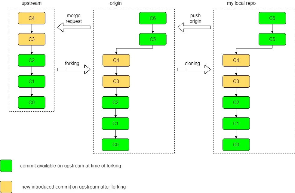 Принцип работы git. Git Push. Git Push and Pull разница. Порядок команд git Push git. Git push update