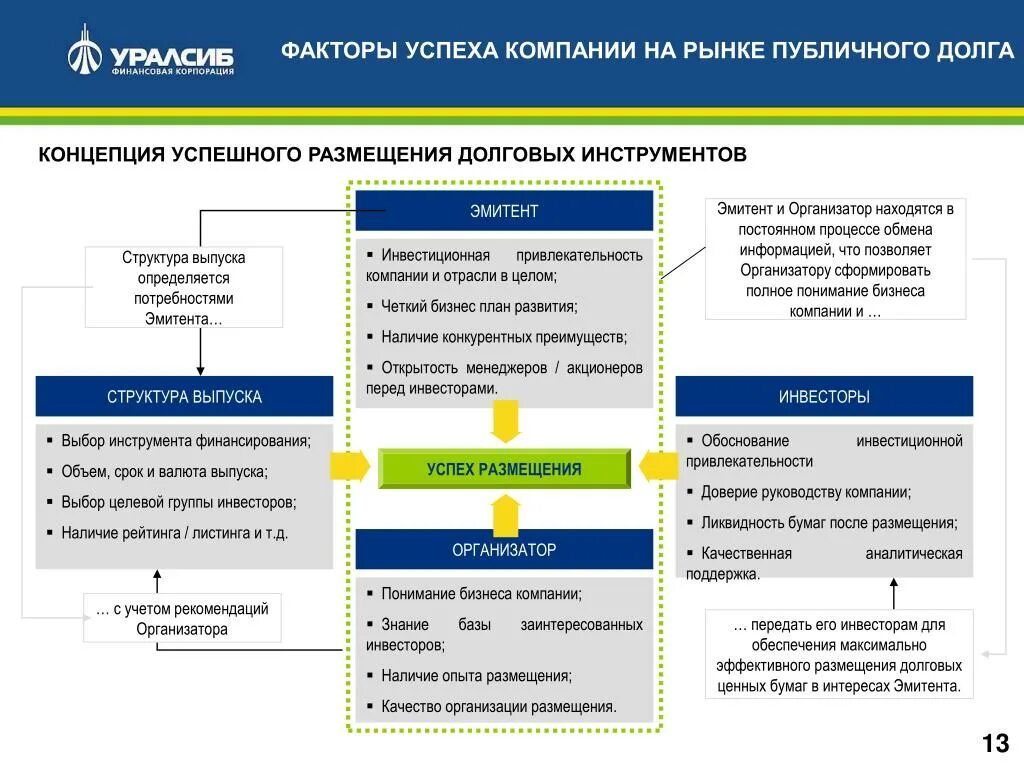 Факторы экономического успеха. Факторы успеха предприятия. Факторы успешности фирмы. Факторы успеха компании на рынке. Факторы успешности предприятия.