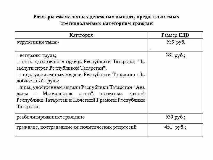 Право на ежемесячные денежные выплаты. ЕДВ труженикам тыла. Ветеран труда сумма ежемесячной выплаты в 2022. Сумма выплаты ежемесячной компенсации репрессированным. Сумма ежемесячной выплаты ветерану труда в Московской области.