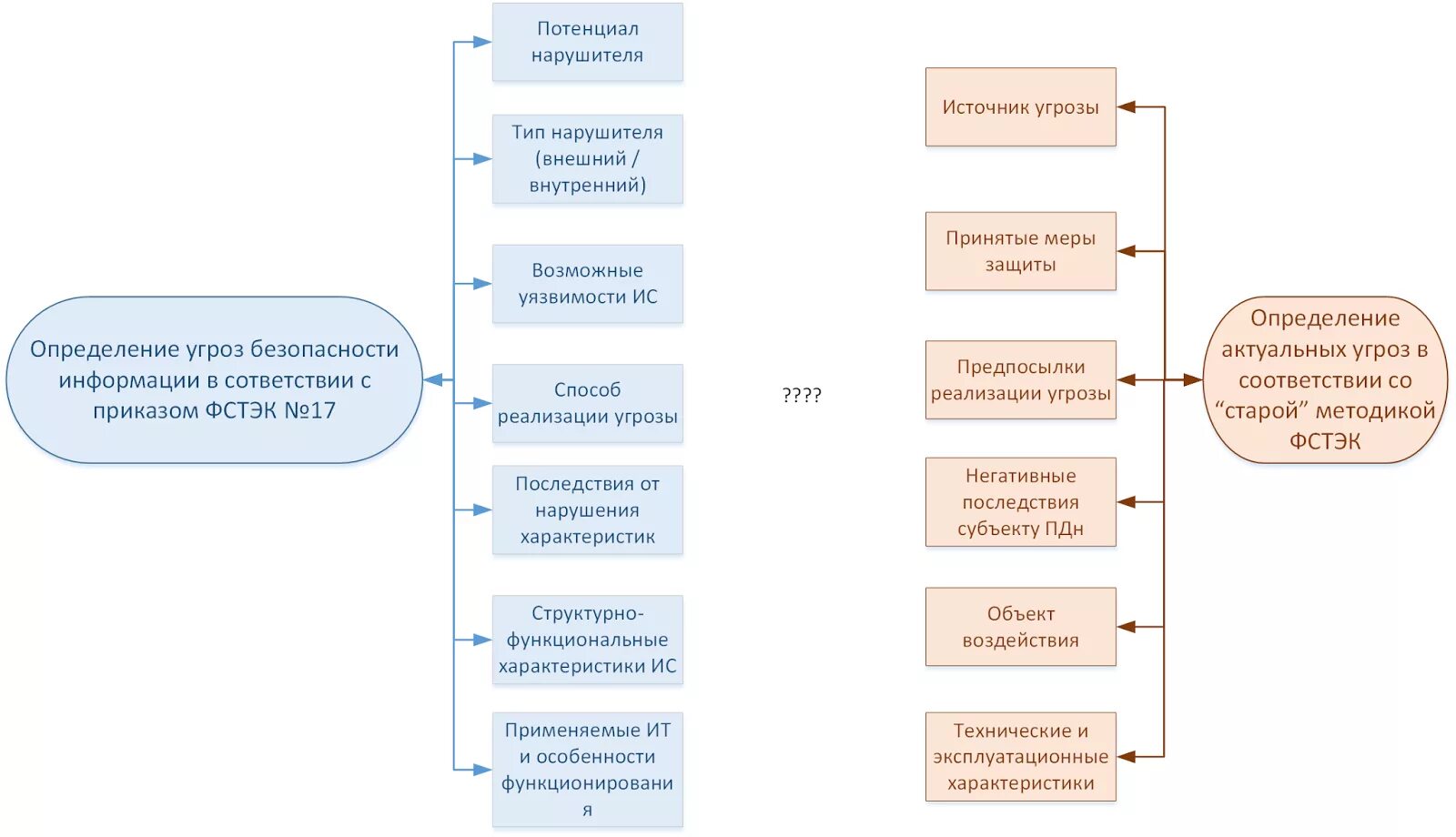 Модель нарушителя ИБ ФСТЭК. Модель угроз информационной безопасности ФСТЭК. Нарушители информационной безопасности ФСТЭК. Модель угроз по методике ФСТЭК. Модель нарушителей безопасности