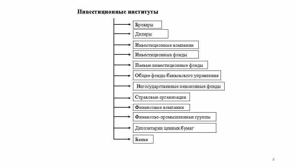 Инвестиционная деятельность банков россии. Инвестиционные институты. Инвестиционные институты виды. Финансовые институты инвестиционные компании. Деятельность инвестиционных институтов.