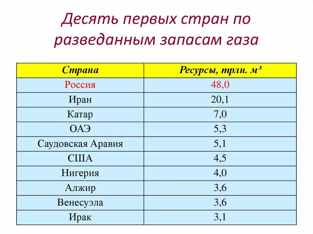 Наибольшие запасы газа в какой стране. Лидеры по запасам газа. первач десятеа стран по щакпасам газа. страны лидеры по запасам. первая страна по запасам газа.