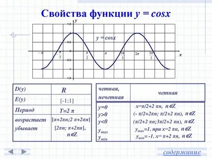 График функции у кос х