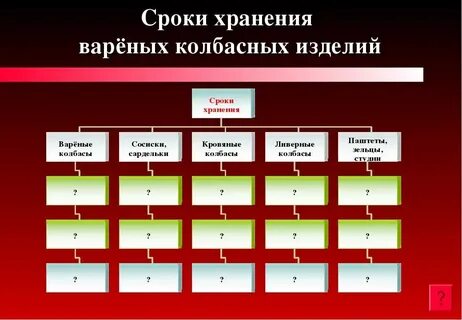 Сроки годности колбасных изделии