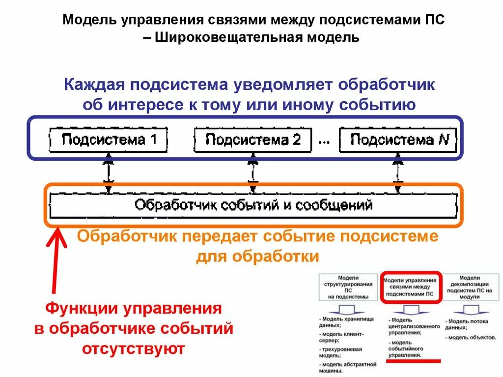 Модели управления. Широковещательная модель управления системой. Модель управления пример. Классификация моделей управления. Описание модели управления