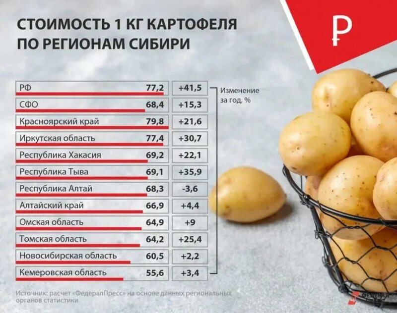 Полтора килограмма картошки. Стоимость картофеля в 2014 году. Сколько стоила картофель в 2014. Какого размера картофель за месяц. Сколько в ведре кг картошки