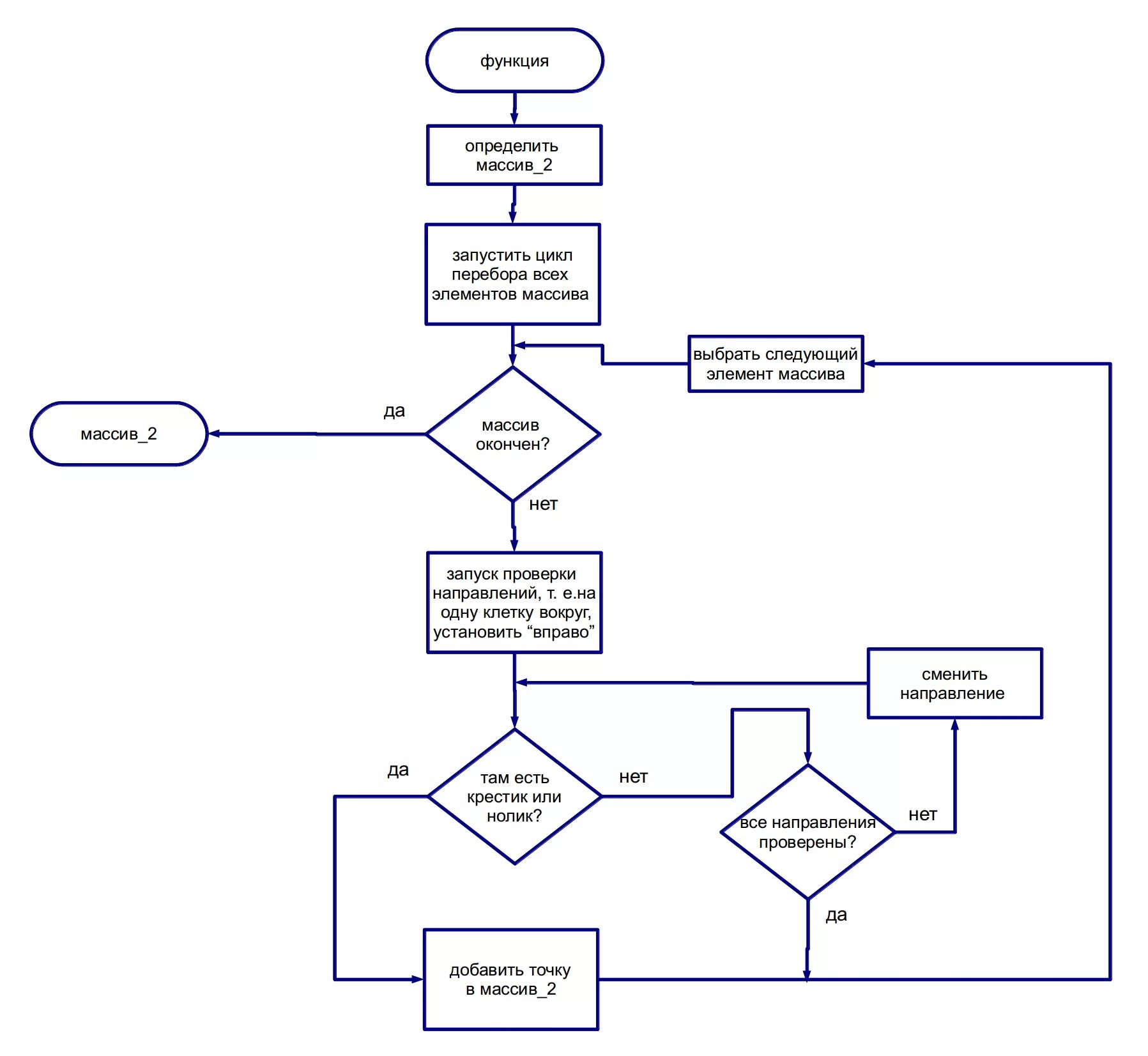 Блок схема игры змейка. Игра баше алгоритм. Алгоритмы создания игр. Алгоритмы создания игр. Блок схема игрового приложения.