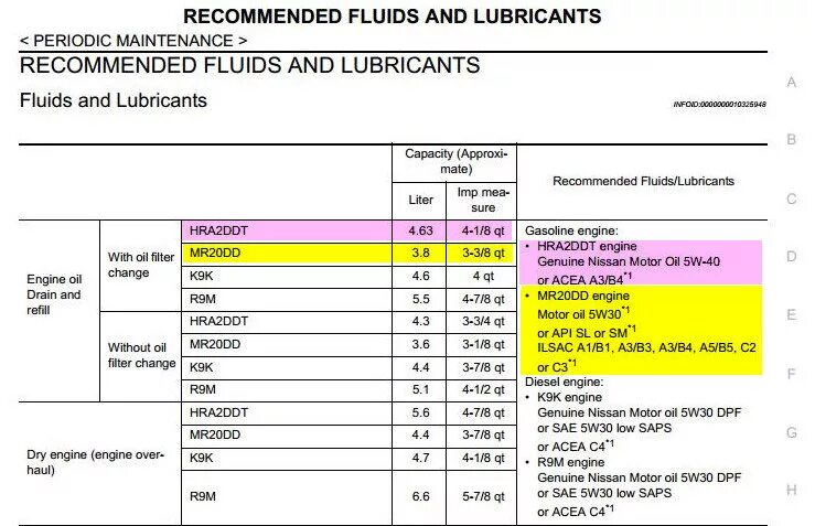 Сколько литров масла в двигателе ниссан. Mr20dd допуск масла. Mr20dd объем масла в двигатель. Mr20de масло в двигатель. Масло моторное на Ниссан Кашкай j11 2.0 допуски.