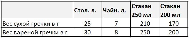 100 Гр гречки это сколько столовых ложек. 200 Грамм гречки это сколько. 200 Гр гречки это сколько столовых ложек. 100 Грамм сухой гречки это сколько.