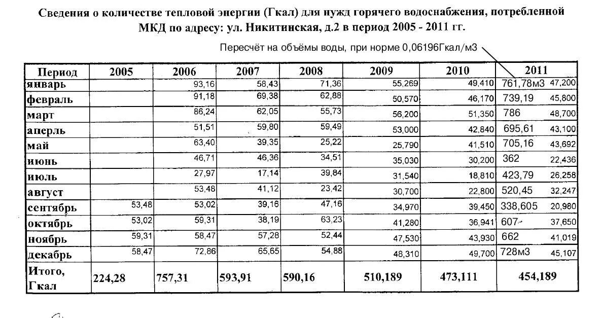 Перевести тепловой энергии. Перевести 1 Гкал в метры кубические. Как перевести куб.м в Гкал тепловой энергии. Гкал перевести в куб.м. Перевести Гкал в куб м горячей воды.