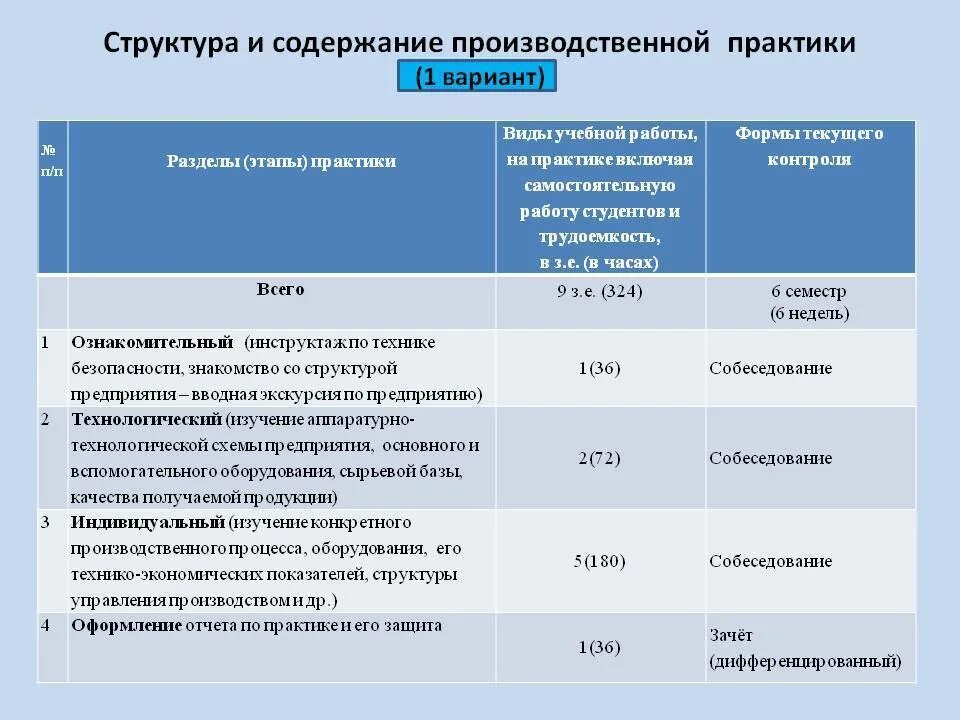 Сколько должно быть часов практики. Виды работ производственной практики. Практика содержание работы. Виды работ на производственной практике.