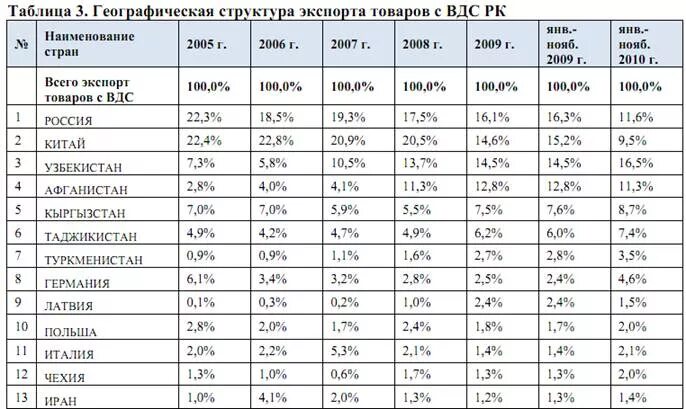 Страны экспортеры товара. Таблица экспорта стран. Структура мирового экспорта. Товарная структура мирового экспорта. Таблица структура импорта и экспорта в России.