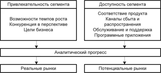 Что такое рыночный сегмент. Схема формирования маркетинговой стратегии. доступность сегмента. схема формирования маркетингового roi. доступность сегментов рынка.