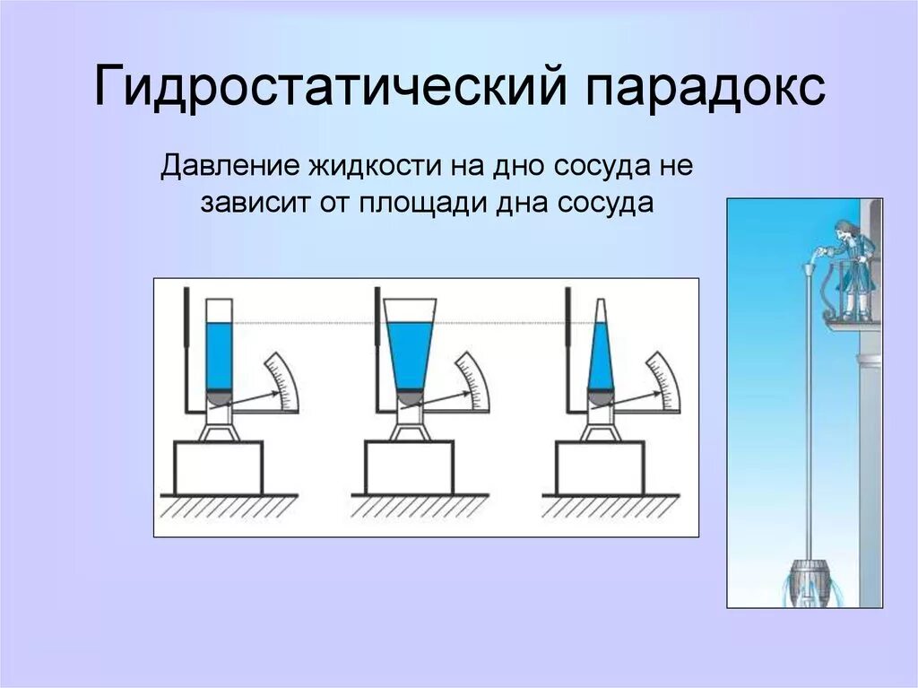 Эксперимент Паскаля гидростатический парадокс. Гидростатическое давление жидкости физика 7 класс. Гидростатический парадокс Паскаля 7 класс физика. Гидростатический парадокс опыт Паскаля. Зависит ли давление жидкости на дно сосуда