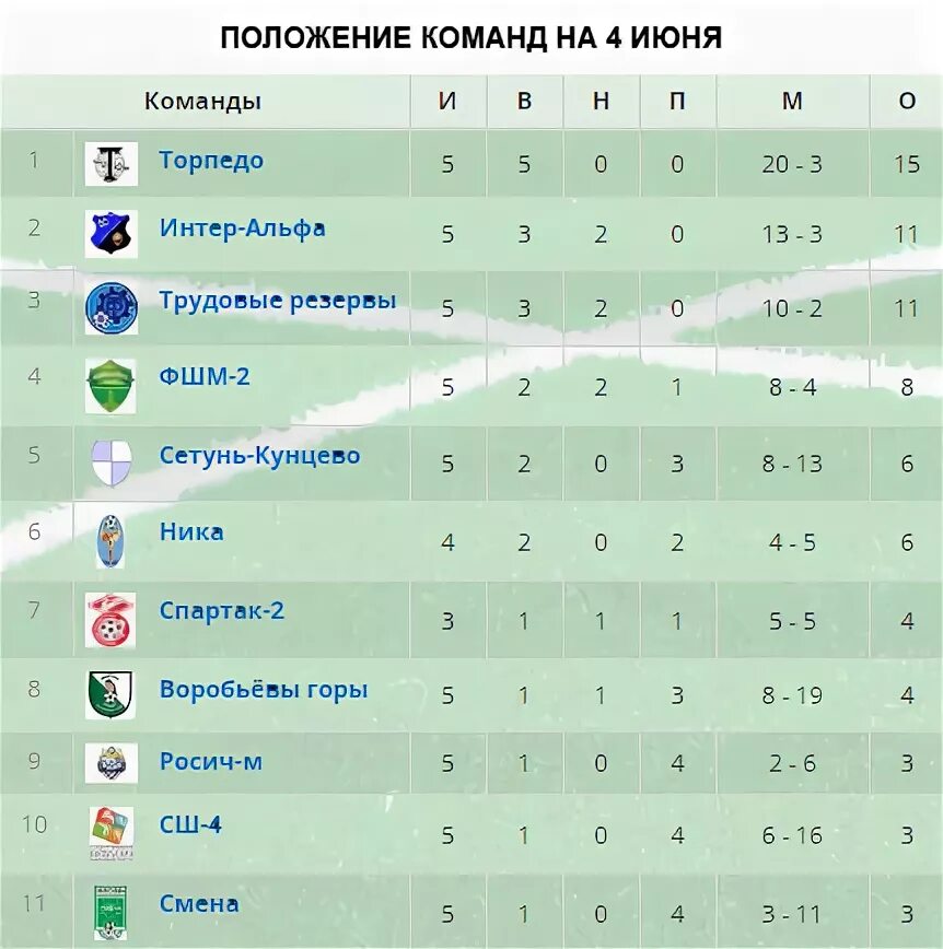Второй дивизион. Лфл турнирная таблица. 4 дивизион таблица. 4 дивизион таблица. Футбол египет 2 второй дивизион таблица.