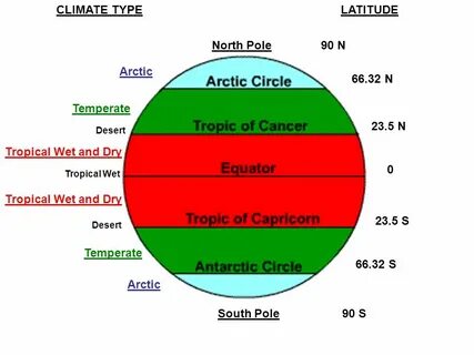 Use climate