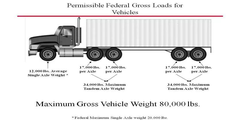 To many vehicle. Gross vehicle Weight. Грузовик gross. Legal Axle Weight. Gross Weight of Trailer+Truck.