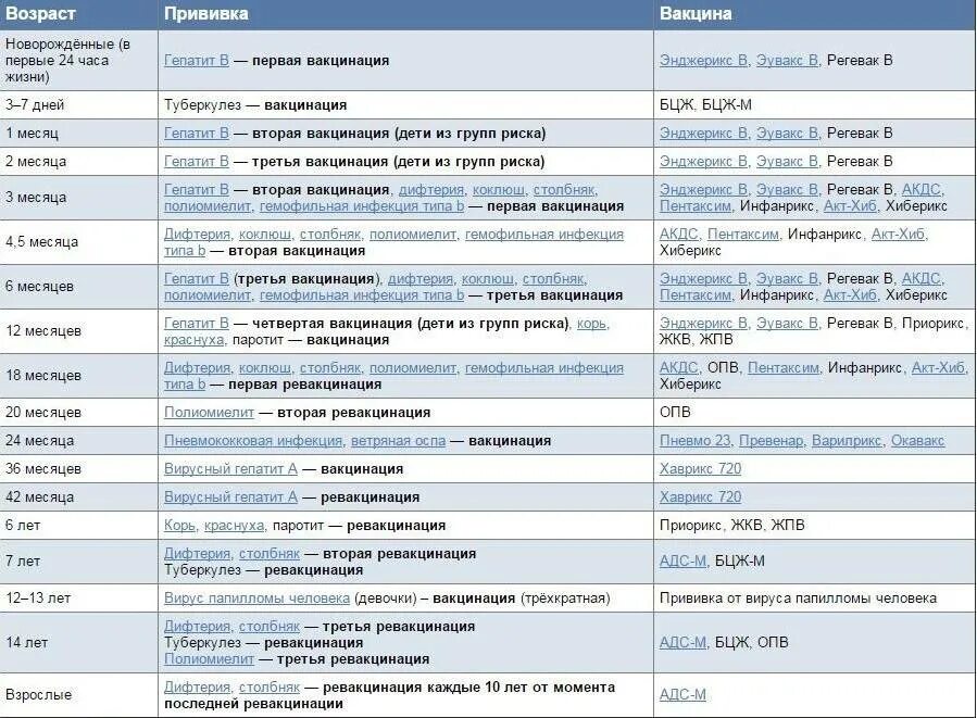 Вакцины для детей до года. Ревакцинация АКДС график прививок. График прививок для детей с рождения до 3 лет. График прививок для детей до 3 лет в России. График прививок для всех возрастов таблица в России.